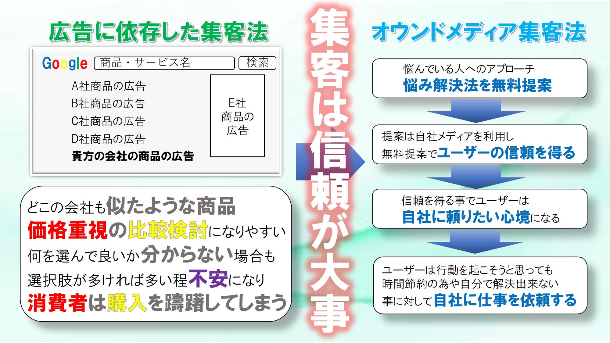 オウンドメディア集客法の集客までのフロー図